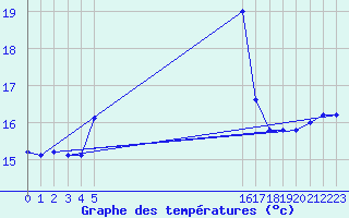 Courbe de tempratures pour le bateau EUCFR05