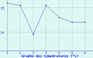 Courbe de tempratures pour Roellbach