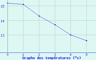 Courbe de tempratures pour Lembeye (64)