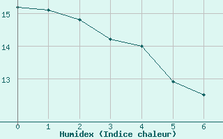 Courbe de l'humidex pour Assesse (Be)