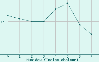 Courbe de l'humidex pour Kajaani Petaisenniska