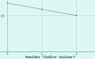 Courbe de l'humidex pour Kajaani Petaisenniska