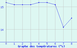 Courbe de tempratures pour Vinga