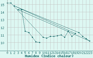 Courbe de l'humidex pour Corbas (69)