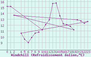 Courbe du refroidissement olien pour Hurbanovo