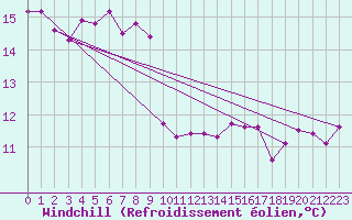 Courbe du refroidissement olien pour Kvitsoy Nordbo