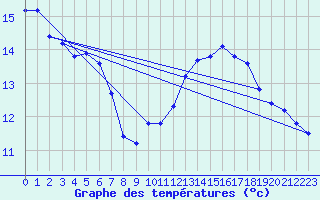 Courbe de tempratures pour Cap de la Hague (50)