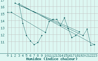 Courbe de l'humidex pour Landivisiau (29)