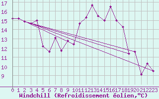 Courbe du refroidissement olien pour Voorschoten