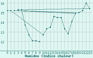 Courbe de l'humidex pour Frontenay (79)