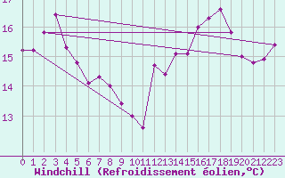 Courbe du refroidissement olien pour Neufchtel-Hardelot (62)