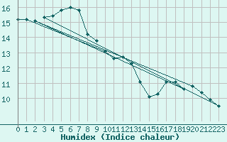 Courbe de l'humidex pour Regensburg