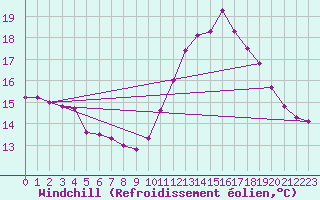 Courbe du refroidissement olien pour Lisbonne (Po)
