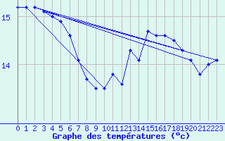 Courbe de tempratures pour Lista Fyr