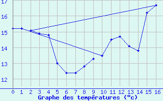 Courbe de tempratures pour Chateaumeillant (18)