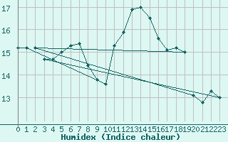 Courbe de l'humidex pour Ouessant (29)