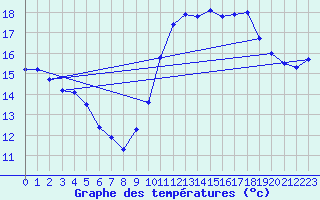 Courbe de tempratures pour Ploeren (56)