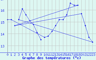 Courbe de tempratures pour Saclas (91)