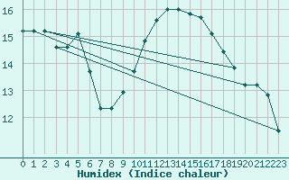 Courbe de l'humidex pour Besn (44)