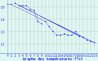 Courbe de tempratures pour Magdeburg