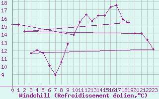 Courbe du refroidissement olien pour Ble / Mulhouse (68)