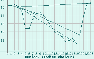 Courbe de l'humidex pour Mahia Aws