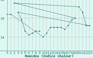 Courbe de l'humidex pour Kemi I