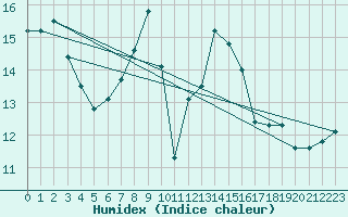 Courbe de l'humidex pour Matro (Sw)