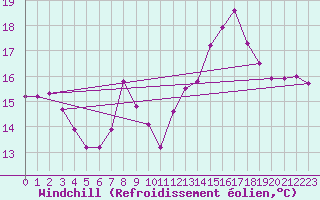 Courbe du refroidissement olien pour Lisbonne (Po)