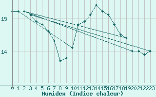 Courbe de l'humidex pour Quimper (29)