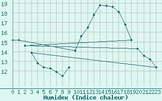 Courbe de l'humidex pour Besse-sur-Issole (83)