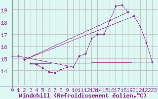 Courbe du refroidissement olien pour Sandillon (45)
