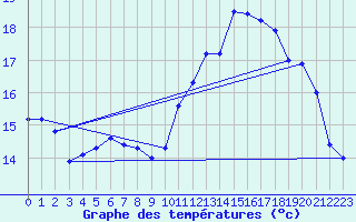 Courbe de tempratures pour Ouessant (29)