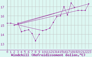 Courbe du refroidissement olien pour Boulogne (62)