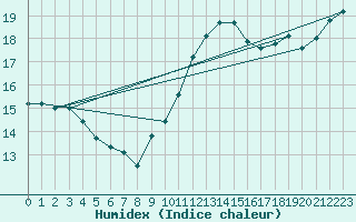 Courbe de l'humidex pour Woluwe-Saint-Pierre (Be)