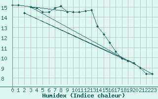 Courbe de l'humidex pour Almenches (61)