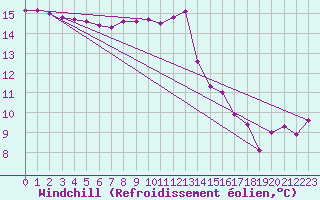 Courbe du refroidissement olien pour Landivisiau (29)
