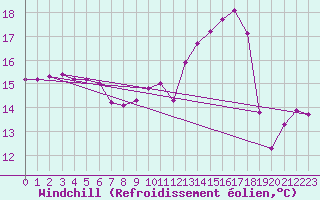 Courbe du refroidissement olien pour Vernouillet (78)