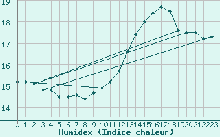 Courbe de l'humidex pour Bregenz