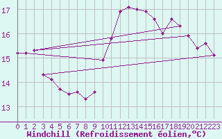 Courbe du refroidissement olien pour Valognes (50)