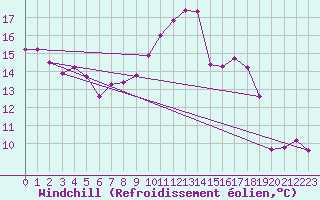 Courbe du refroidissement olien pour La Baeza (Esp)