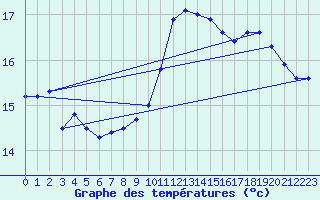 Courbe de tempratures pour Valognes (50)