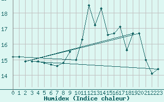 Courbe de l'humidex pour Mirebeau (86)