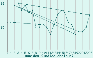 Courbe de l'humidex pour Dunkerque (59)