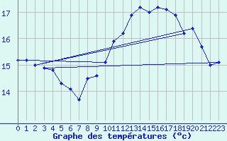 Courbe de tempratures pour La Rochelle - Le Bout Blanc (17)