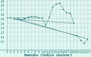 Courbe de l'humidex pour Aniane (34)