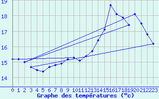 Courbe de tempratures pour Douzens (11)