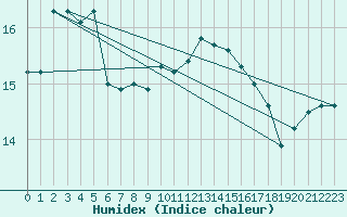 Courbe de l'humidex pour Biscarrosse (40)