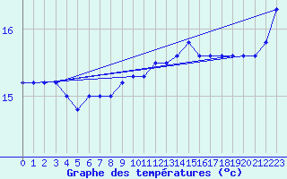 Courbe de tempratures pour la bouée 6100417