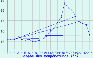 Courbe de tempratures pour Le Bourget (93)